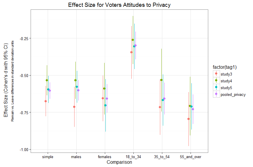 Brexit-Vote-v-Privacy-effect-sizes